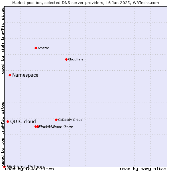 Market position of Namespace vs. QUIC.cloud vs. Webhost Python