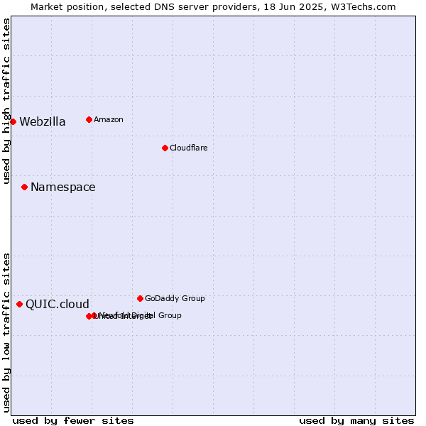 Market position of Namespace vs. QUIC.cloud vs. Webzilla