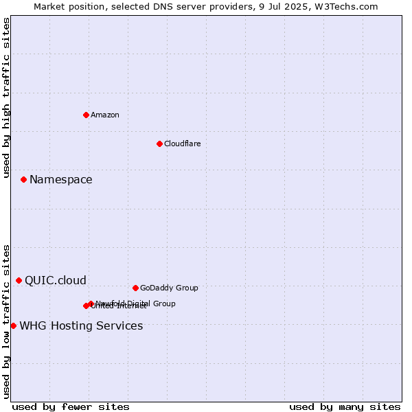 Market position of Namespace vs. QUIC.cloud vs. WHG Hosting Services