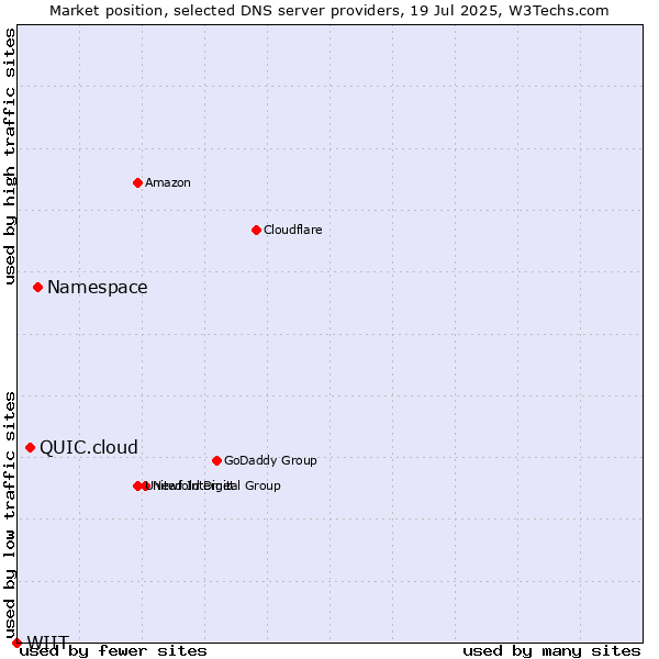 Market position of Namespace vs. QUIC.cloud vs. WIIT