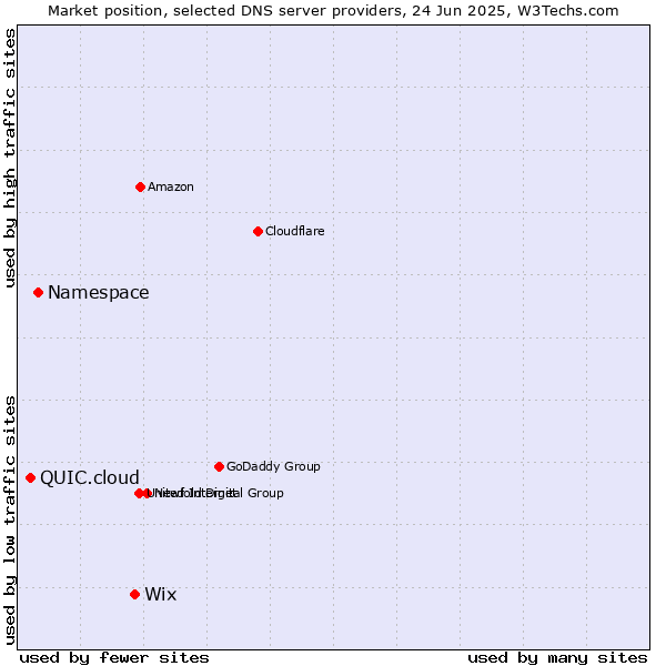 Market position of Wix vs. Namespace vs. QUIC.cloud