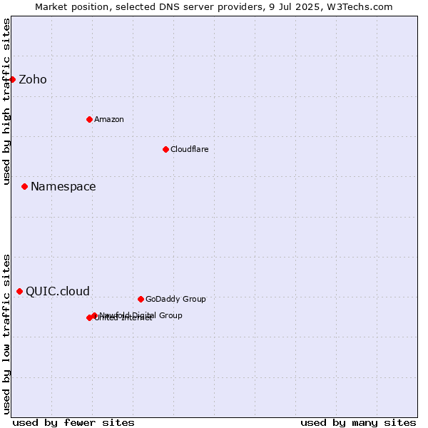 Market position of Namespace vs. QUIC.cloud vs. Zoho