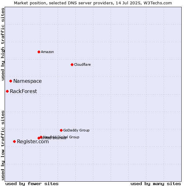 Market position of Register.com vs. Namespace vs. RackForest