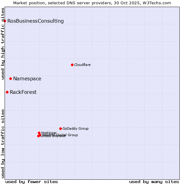 Market position of Namespace vs. RackForest vs. RosBusinessConsulting