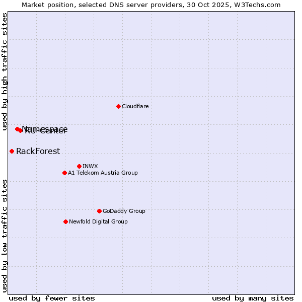Market position of RU-Center vs. Namespace vs. RackForest