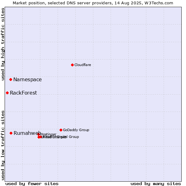Market position of Rumahweb vs. Namespace vs. RackForest