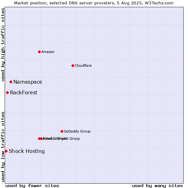 Market position of Namespace vs. RackForest vs. Shock Hosting