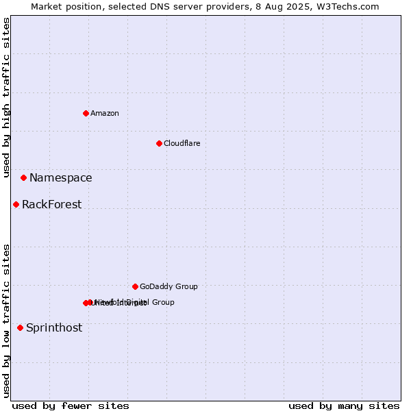 Market position of Namespace vs. Sprinthost vs. RackForest