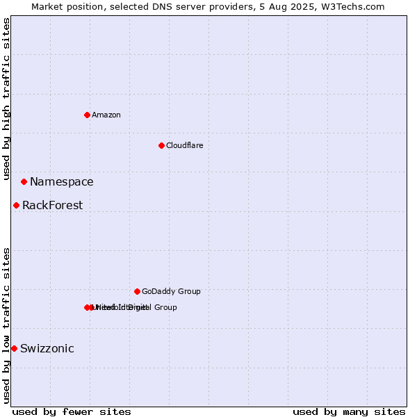 Market position of Namespace vs. RackForest vs. Swizzonic