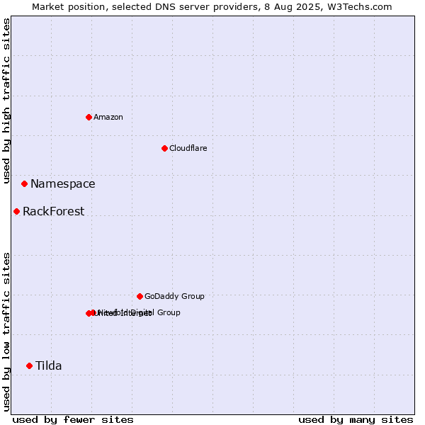 Market position of Tilda vs. Namespace vs. RackForest