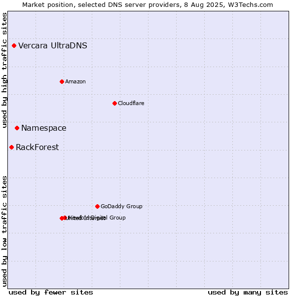 Market position of Namespace vs. Vercara UltraDNS vs. RackForest