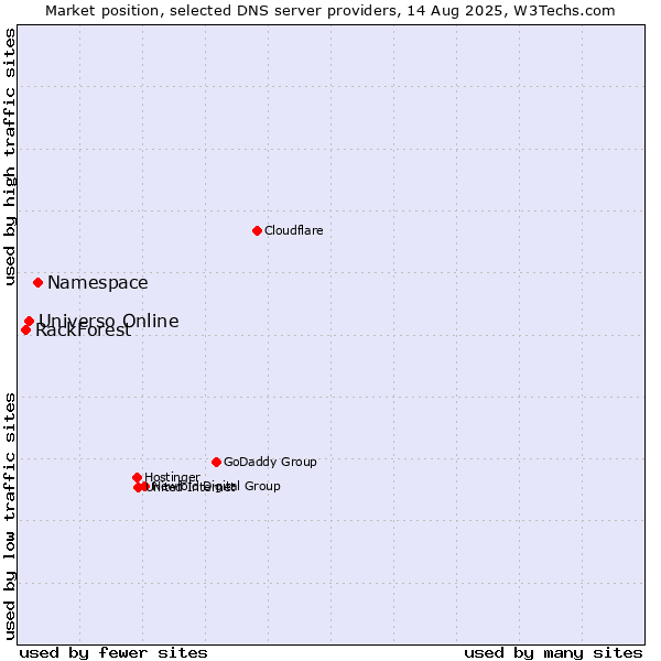 Market position of Namespace vs. Universo Online vs. RackForest