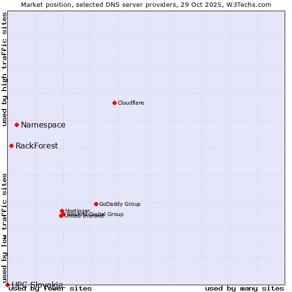Market position of Namespace vs. RackForest vs. UPC Slovakia