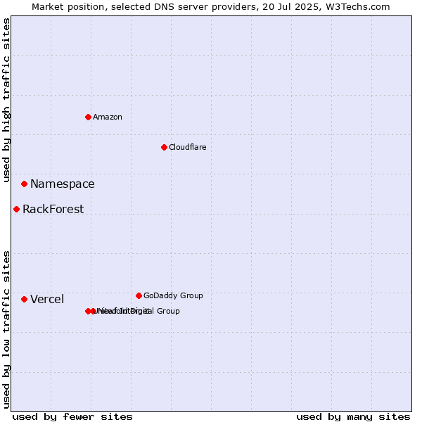 Market position of Namespace vs. Vercel vs. RackForest
