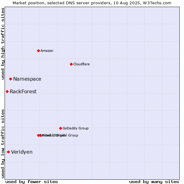 Market position of Namespace vs. Veridyen vs. RackForest