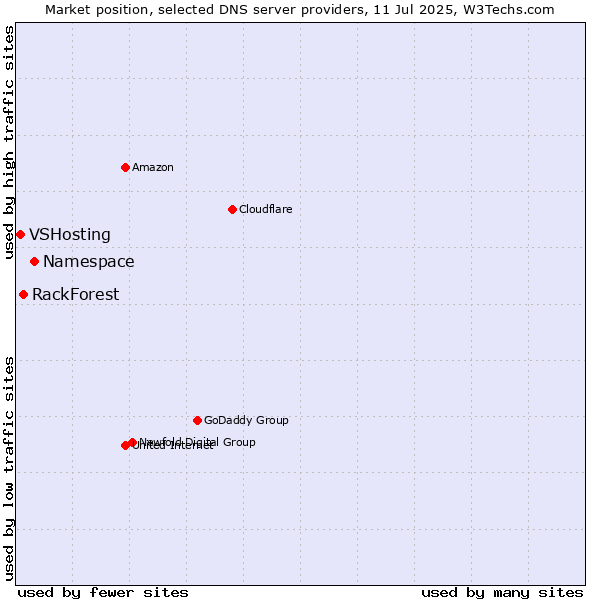 Market position of Namespace vs. RackForest vs. VSHosting