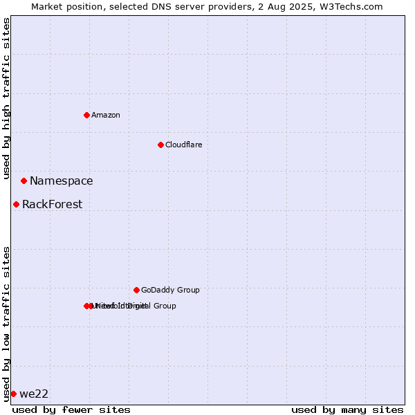 Market position of Namespace vs. RackForest vs. we22