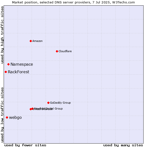 Market position of Namespace vs. webgo vs. RackForest