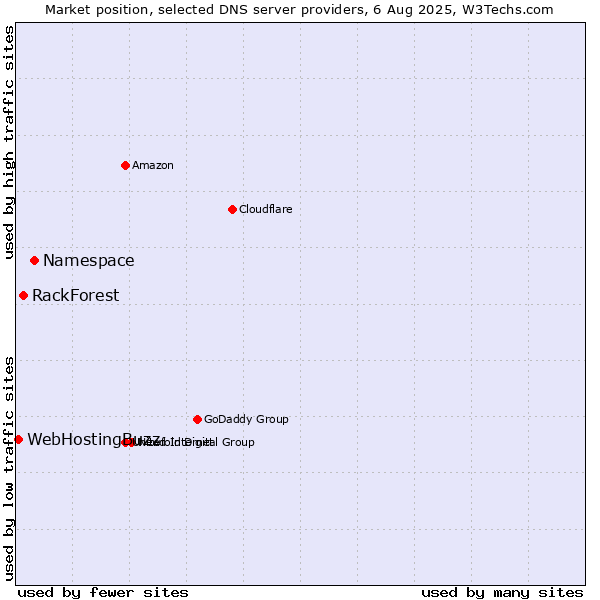 Market position of Namespace vs. RackForest vs. WebHostingBuzz