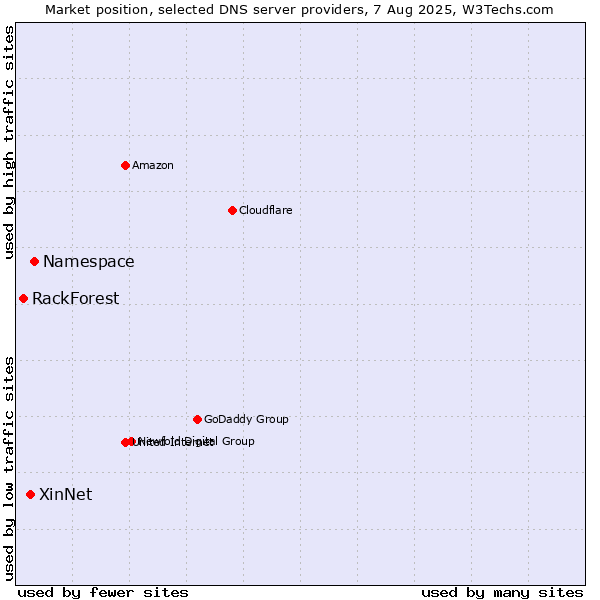 Market position of Namespace vs. XinNet vs. RackForest