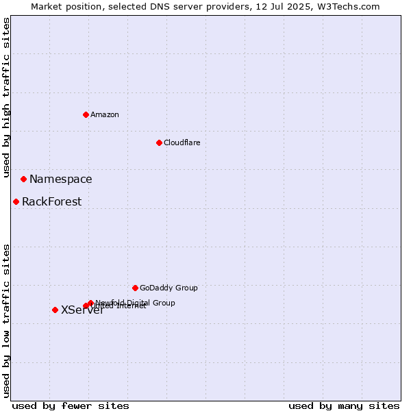 Market position of XServer vs. Namespace vs. RackForest