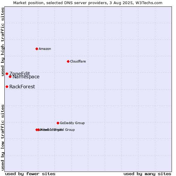Market position of Namespace vs. ZoneEdit vs. RackForest