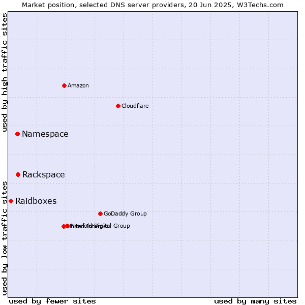 Market position of Rackspace vs. Namespace vs. Raidboxes
