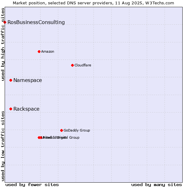 Market position of Rackspace vs. Namespace vs. RosBusinessConsulting