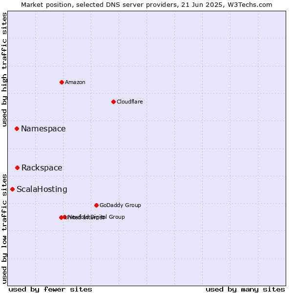 Market position of Rackspace vs. Namespace vs. ScalaHosting