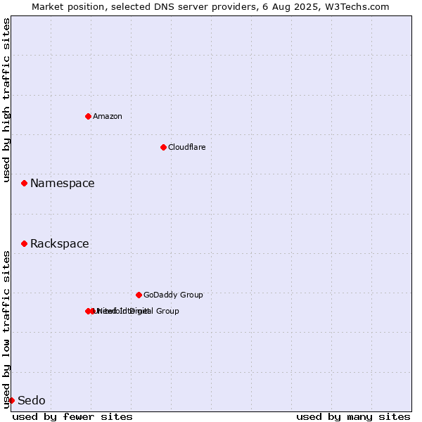 Market position of Rackspace vs. Namespace vs. Sedo
