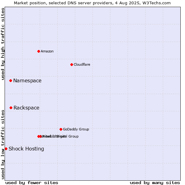 Market position of Rackspace vs. Namespace vs. Shock Hosting