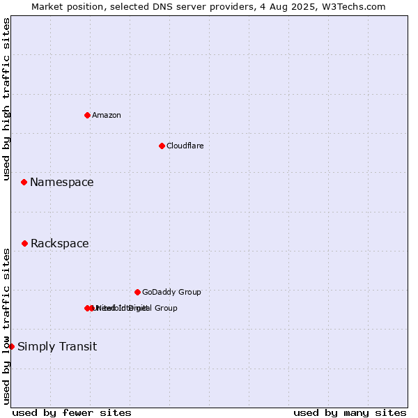 Market position of Rackspace vs. Namespace vs. Simply Transit