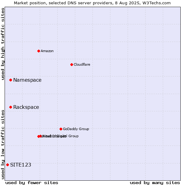 Market position of Rackspace vs. Namespace vs. SITE123