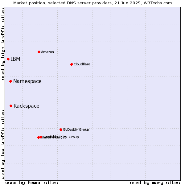 Market position of Rackspace vs. Namespace vs. IBM