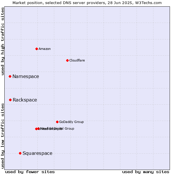 Market position of Squarespace vs. Rackspace vs. Namespace
