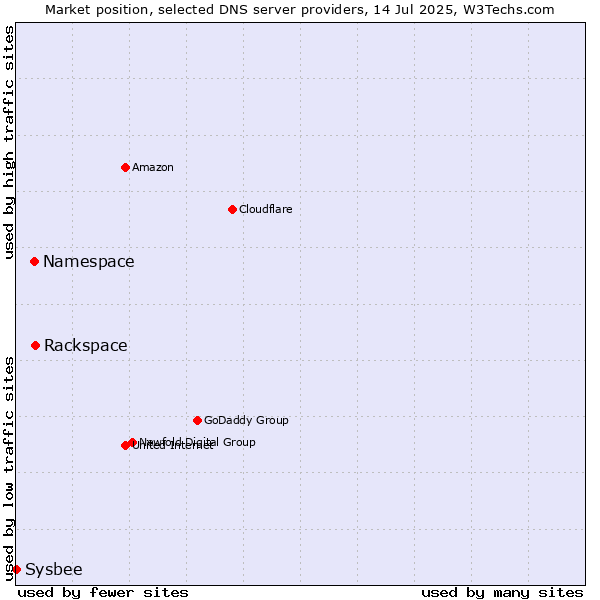Market position of Rackspace vs. Namespace vs. Sysbee