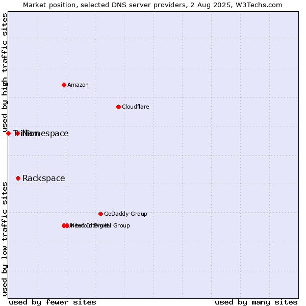 Market position of Rackspace vs. Namespace vs. Trillion