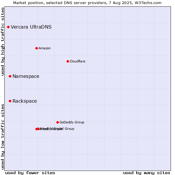 Market position of Rackspace vs. Namespace vs. Vercara UltraDNS