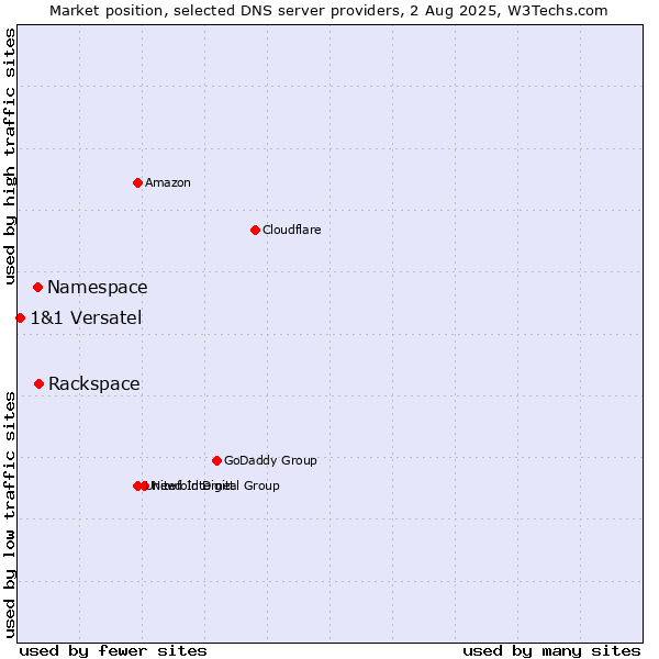 Market position of Rackspace vs. Namespace vs. 1&1 Versatel