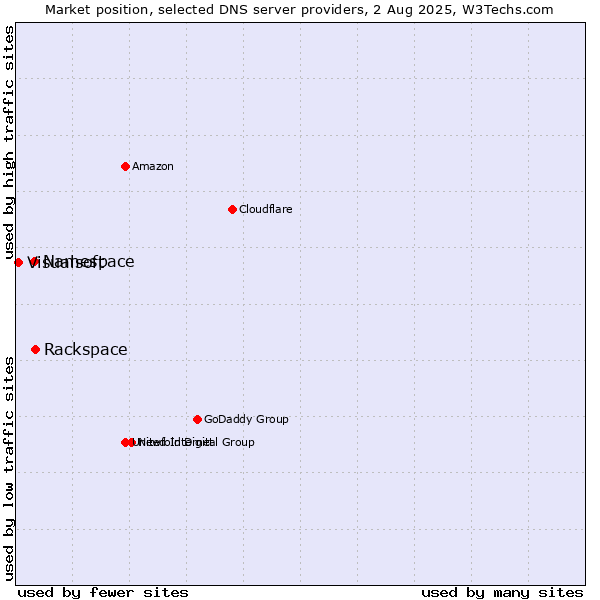 Market position of Rackspace vs. Namespace vs. Visualsoft