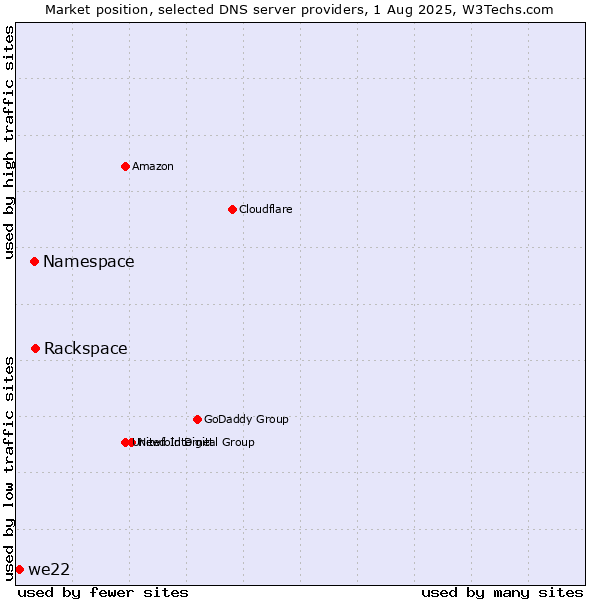 Market position of Rackspace vs. Namespace vs. we22