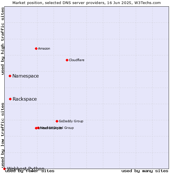Market position of Rackspace vs. Namespace vs. Webhost Python