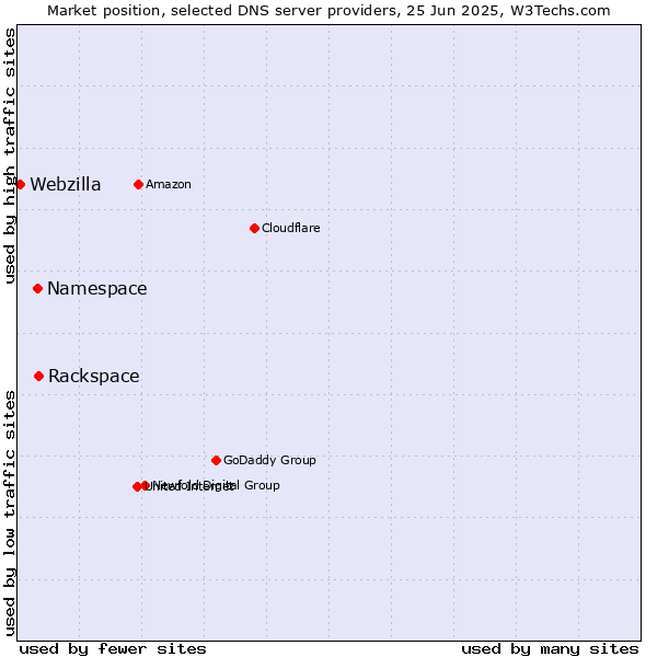 Market position of Rackspace vs. Namespace vs. Webzilla