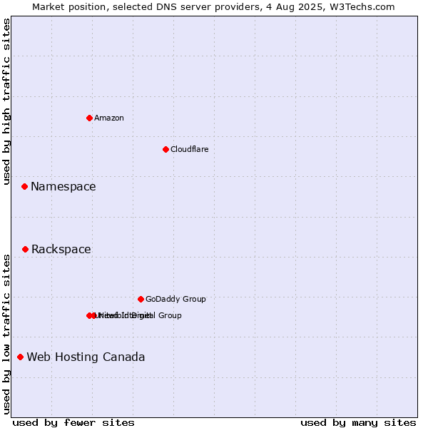 Market position of Rackspace vs. Namespace vs. Web Hosting Canada