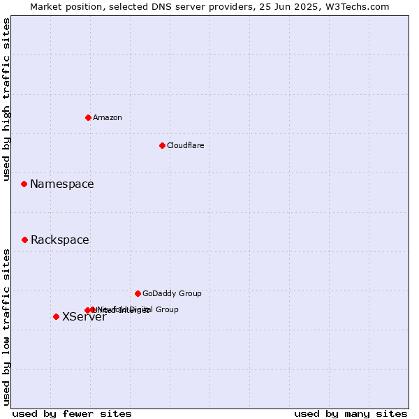 Market position of XServer vs. Rackspace vs. Namespace
