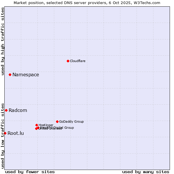 Market position of Namespace vs. Radcom vs. Root.lu
