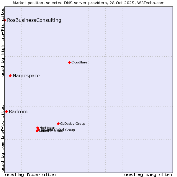 Market position of Namespace vs. Radcom vs. RosBusinessConsulting