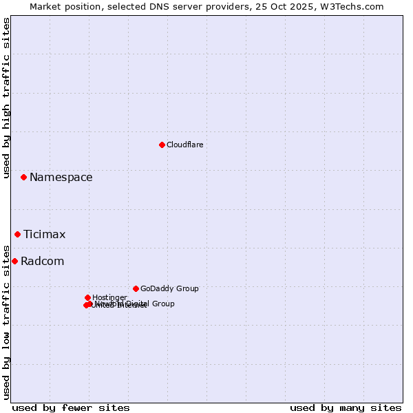 Market position of Namespace vs. Ticimax vs. Radcom