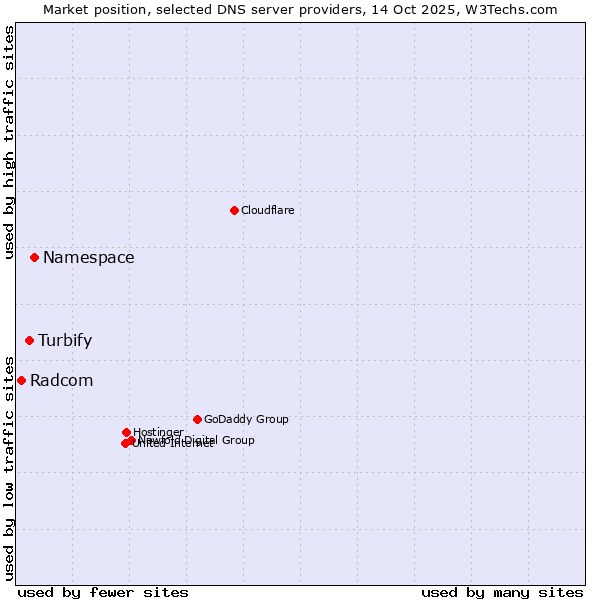 Market position of Namespace vs. Turbify vs. Radcom
