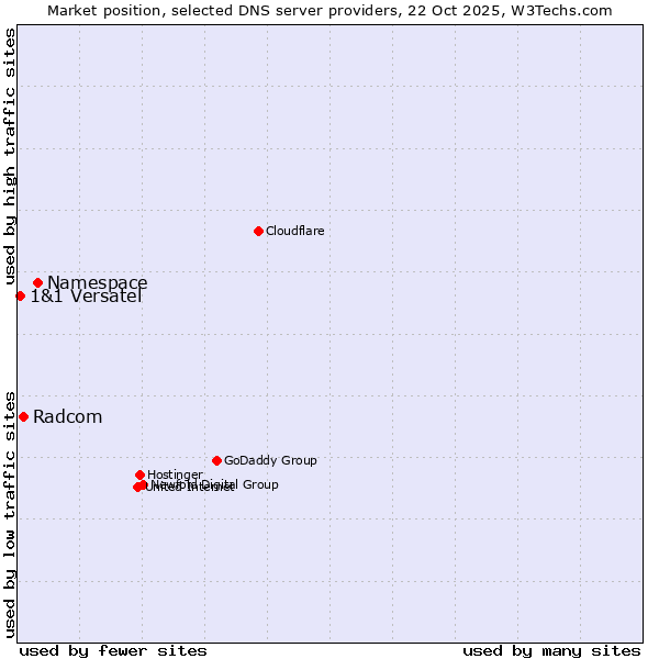Market position of Namespace vs. Radcom vs. 1&1 Versatel